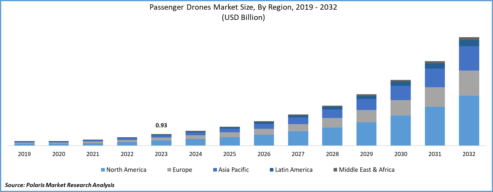Passenger Drones Market Size
